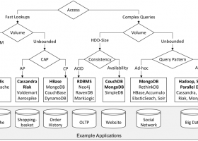 NoSQL数据库综述和选型 阅读笔记
