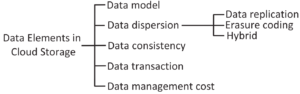 Data Storage Management in Cloud Environment